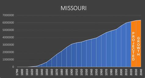 Missouri - Negative Population Growth