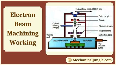 Electron Beam Machining Diagram