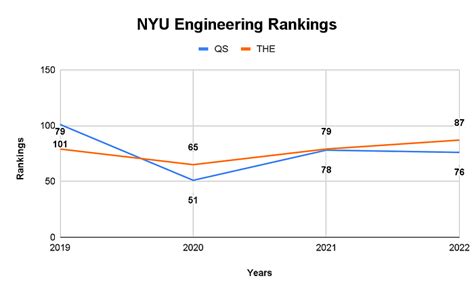 New York University Engineering Rankings