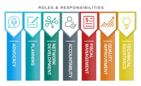 Roles & Responsibilities Infographic | Region 6