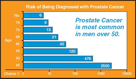 MEDICAL ISSUE: PROSTATE CANCER: PROGNOSIS - Prostate Cancer