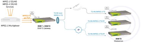 DVB-T2 - Enensys