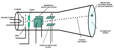 Oscilloscope Basics | What is an Oscilloscope | Electrical Academia