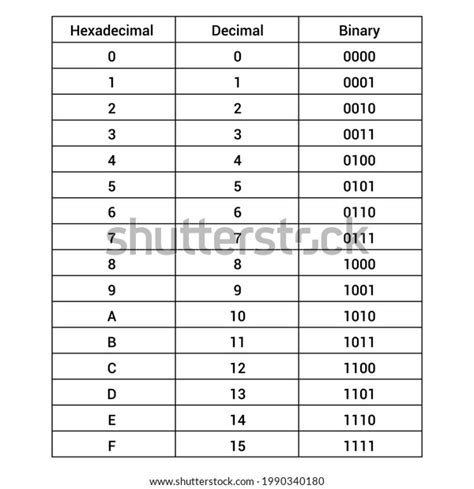 Decimal To Binary Table