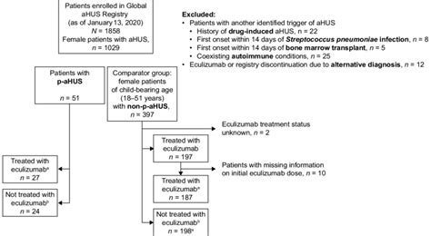 Study of women with aHUS of childbearing age in the Global aHUS ...