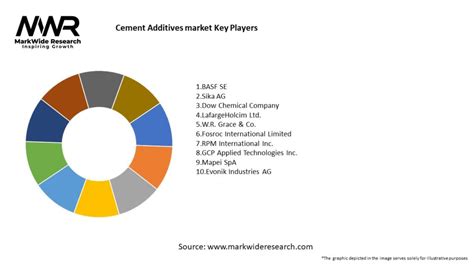 Cement Additives market 2024-2032 | Size,Share, Growth