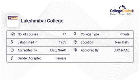 Lakshmi Bai College Campus Facilities - Hostel Fees, Infrastructure, Address