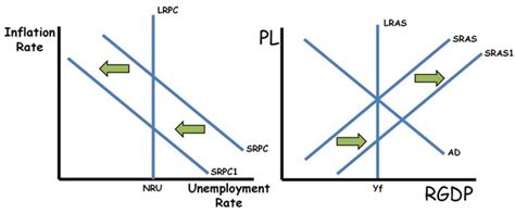 3 Keys to the Phillips Curve Model - AP/IB/College - ReviewEcon.com