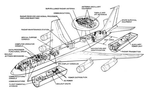 The Boeing E-3 AWACS | Auxiliary power unit, Aircraft art, Survival equipment