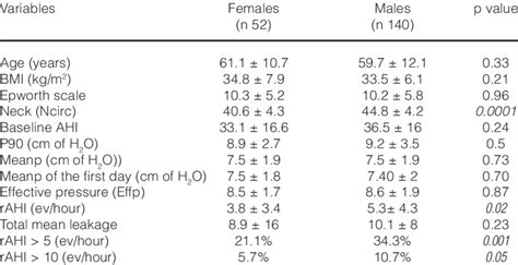 Clinical variables and auto-adjustable CPAP titration data according to... | Download Table