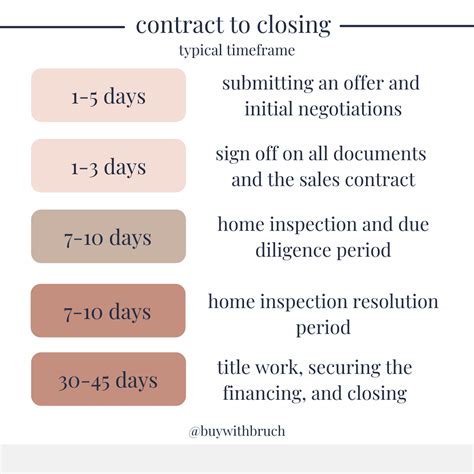 Contract to close timeline – Artofit