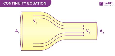 Continuity Equation - Explanation, Derivation, FAQs