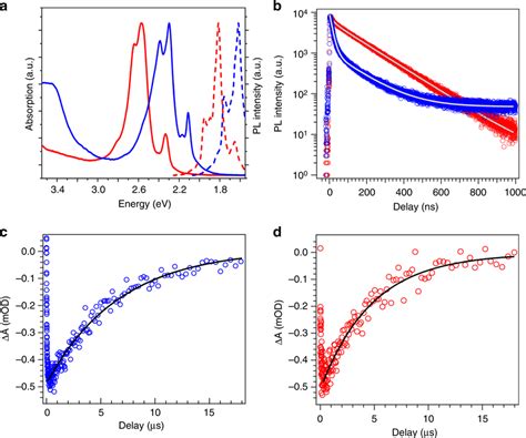 Optical properties of molecular bilayer graphenes. a Absorption (solid... | Download Scientific ...