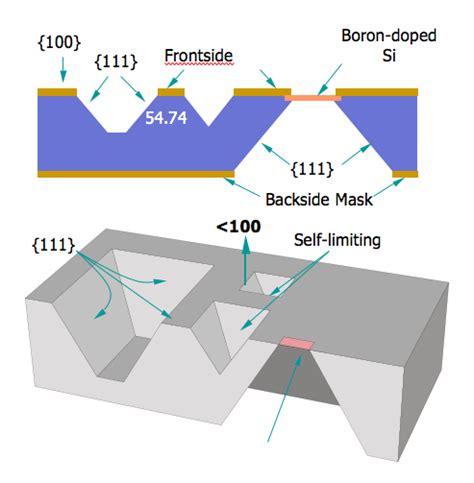 Fabricating MEMS and Nanotechnology