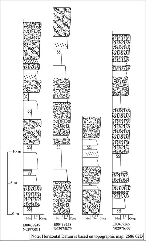 Detailed sedimentological log (representative) of the Upper Siwaliks. | Download Scientific Diagram