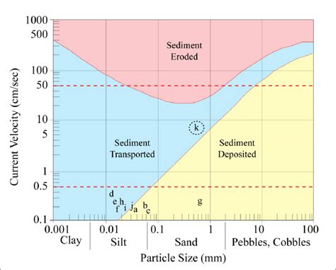 Samples a-k plotted on the Hjulstrom diagram by grain size (see table... | Download Scientific ...