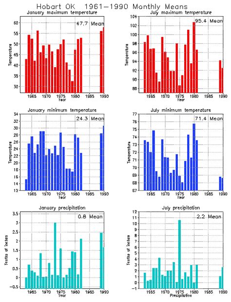 Hobart, Oklahoma Climate, Yearly Annual Temperature Average, Annual ...