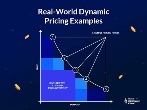 9 Dynamic Pricing Examples Across Industries