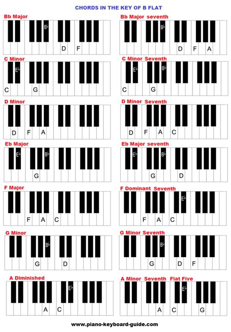 The key of B flat major, Chords | Piano chords, Piano chords chart ...