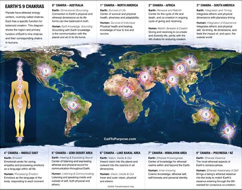 Earth Chakras - Call To Purpose