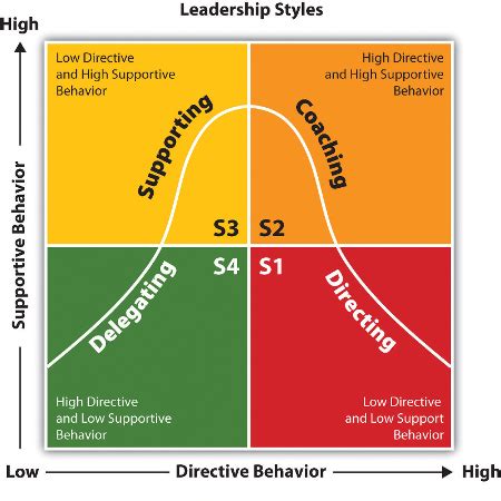 4 Situational Leadership Styles