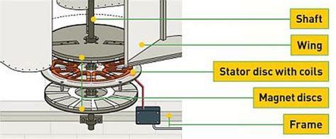 5 DIY Vertical Axis wind turbine designs to generate clean energy - Ecofriend