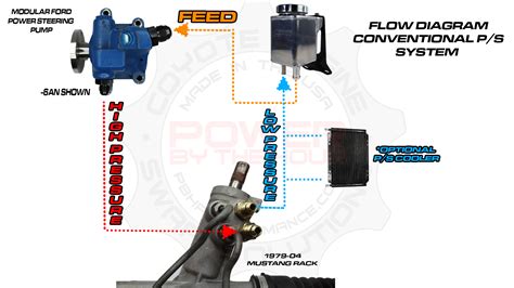 Power Steering High Pressure Hose Kit – Power By The Hour