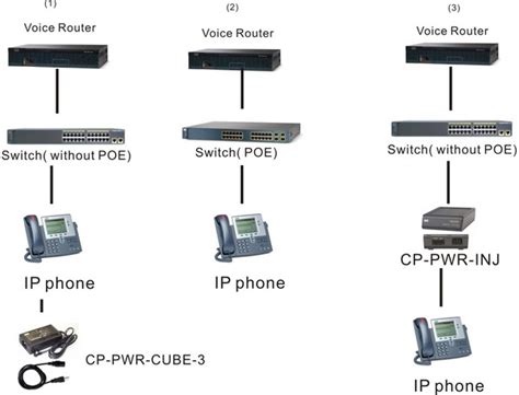 How to Connect Cisco IP Phones? – Router Switch Blog