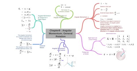 Chapter9 : Angular Momentum; General Rotation - Coggle Diagram