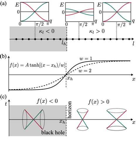 Schematic of the black hole simulator. (a) The black hole geometry is ...