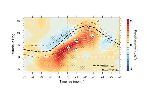 Intertropical Convergence Zone limits climate predictions in the tropical Atlantic – VectorsJournal