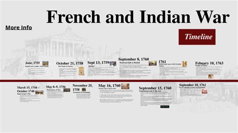 French and Indian War Timeline by 2026Aliza Dutt on Prezi