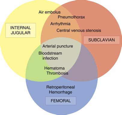 Frequent and serious complications of temporary (non-tunneled)... | Download Scientific Diagram