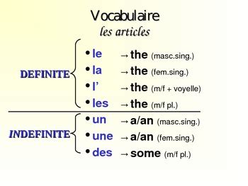 French Definite/Indefinite Articles PowerPoint. Bien Dit 1, Chapter 1