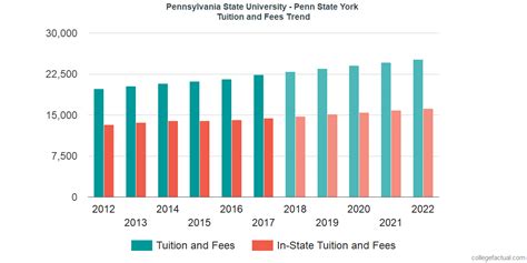 Pennsylvania State University - York Tuition and Fees