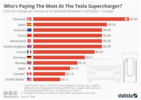 Chart: Who's Paying The Most At The Tesla Supercharger? | Statista