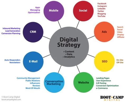 The Digital Marketing Landscape and Ecosystem | Digital marketing plan ...