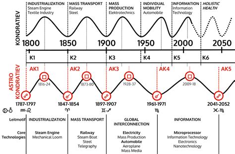 LONG WAVE CYCLE NIKOLAI KONDRATIEFF PDF