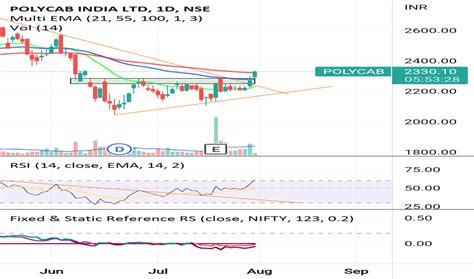 POLYCAB Stock Price and Chart — NSE:POLYCAB — TradingView