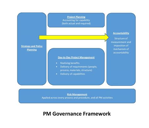 Project Governance Framework Template