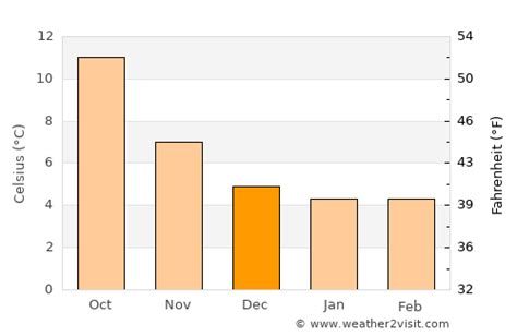 Birkenhead Weather in December 2023 | United Kingdom Averages | Weather-2-Visit