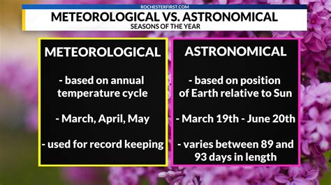 Meteorological vs. Astronomical Spring: What's the difference?