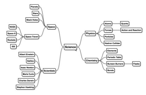 Science Map | Final Major Project