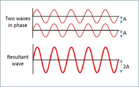 Superposition Of Waves | Principle, Theorem, Examples Revision Notes