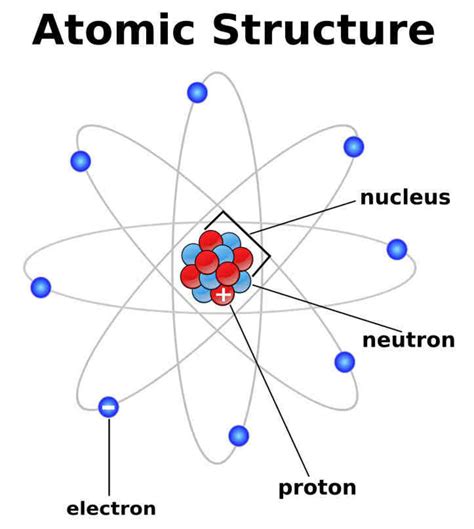 Atoms and Atomic Structure | HubPages