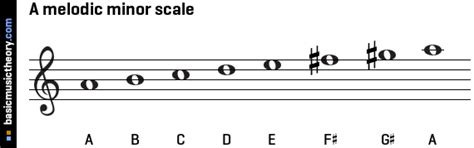 basicmusictheory.com: A melodic minor scale