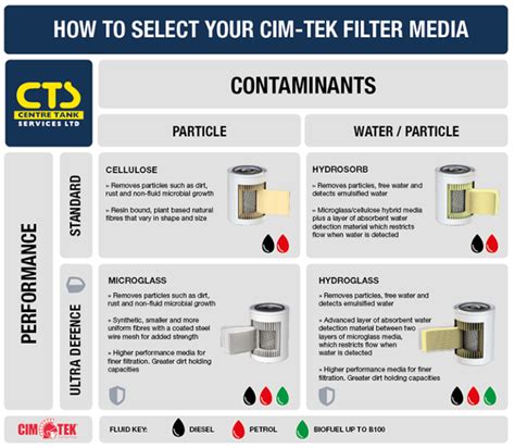 How to select your Cim-Tek fuel filter media | CTS