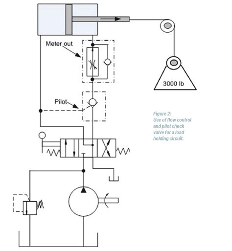 Distinguish Between the Operation of a Counterbalance Valve and a Pilot-operated Check Valve ...