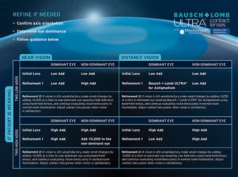 Bausch + Lomb Ultra® Multifocal for Astigmatism Fitting Guide – Snapp Group