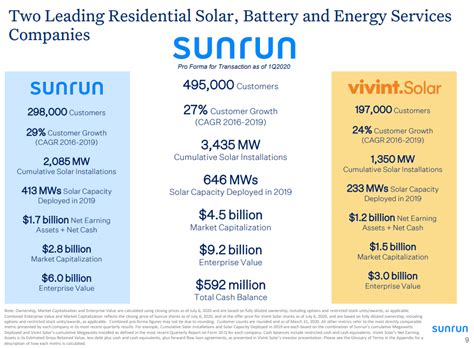 Sunrun's Plan To Acquire Vivint Is An Exercise In Futility As Solar ITC Winds Down (NASDAQ:RUN ...